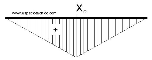 Diagrama de momentos caso 2