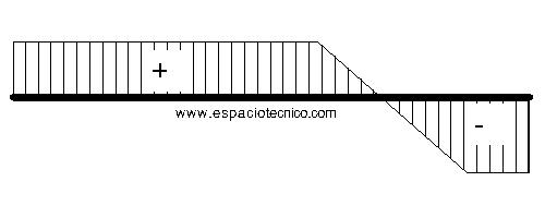 Diagrama de Cortantes caso 4