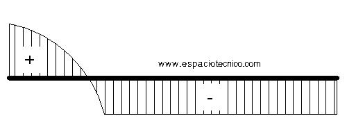 Diagrama de Cortantes caso 7