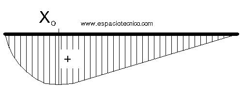 Diagrama de momentos caso 7